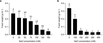 Metabolite and transcriptome analyses reveal the effects of salinity stress on the biosynthesis of proanthocyanidins and anthocyanins in grape suspension cells